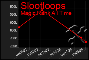 Total Graph of Slootloops