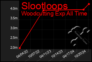 Total Graph of Slootloops