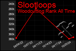 Total Graph of Slootloops