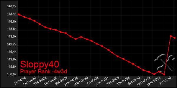Last 31 Days Graph of Sloppy40
