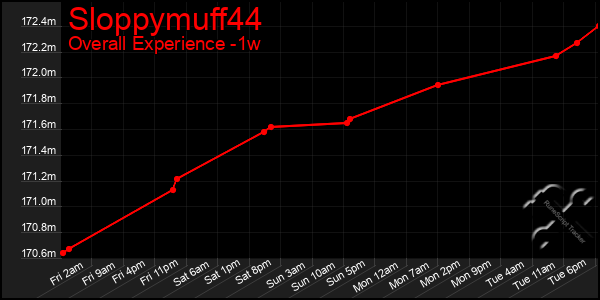 Last 7 Days Graph of Sloppymuff44