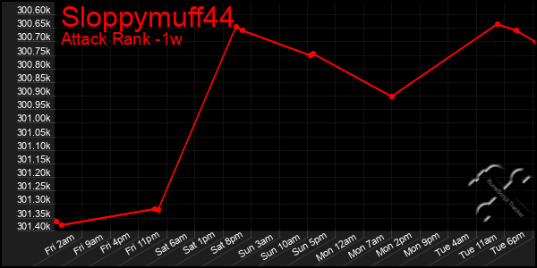 Last 7 Days Graph of Sloppymuff44