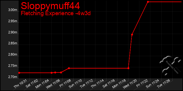 Last 31 Days Graph of Sloppymuff44