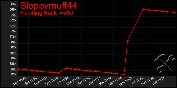 Last 31 Days Graph of Sloppymuff44