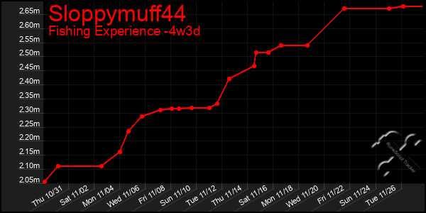 Last 31 Days Graph of Sloppymuff44