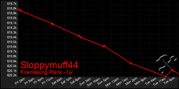 Last 7 Days Graph of Sloppymuff44