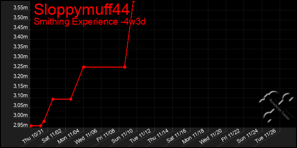 Last 31 Days Graph of Sloppymuff44