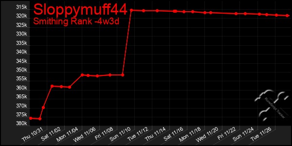 Last 31 Days Graph of Sloppymuff44