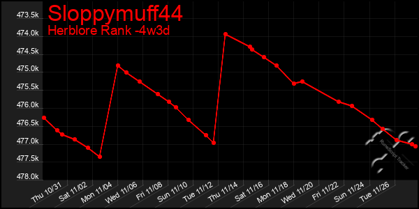 Last 31 Days Graph of Sloppymuff44