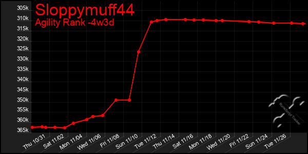 Last 31 Days Graph of Sloppymuff44