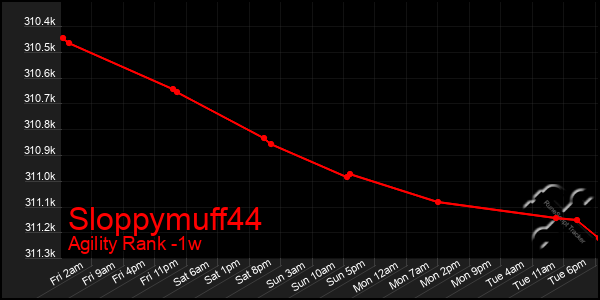 Last 7 Days Graph of Sloppymuff44