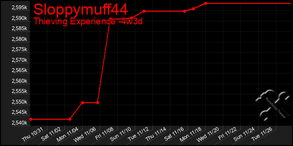 Last 31 Days Graph of Sloppymuff44