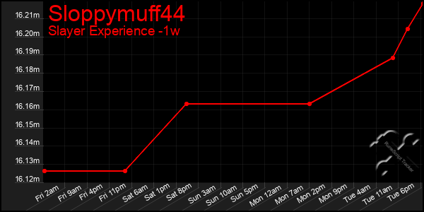 Last 7 Days Graph of Sloppymuff44