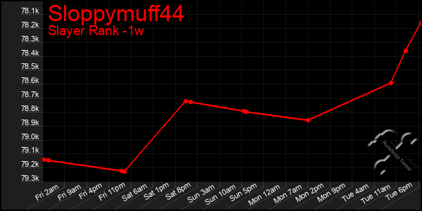 Last 7 Days Graph of Sloppymuff44