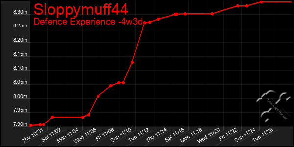 Last 31 Days Graph of Sloppymuff44