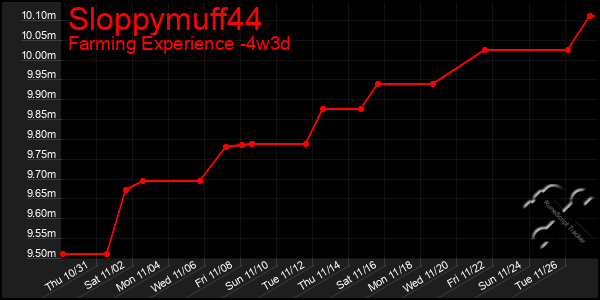 Last 31 Days Graph of Sloppymuff44