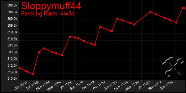 Last 31 Days Graph of Sloppymuff44