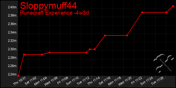 Last 31 Days Graph of Sloppymuff44