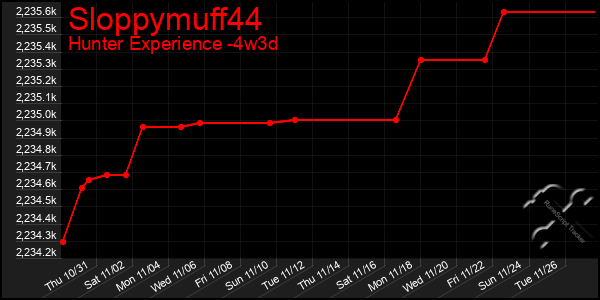 Last 31 Days Graph of Sloppymuff44