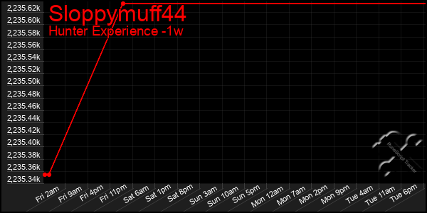 Last 7 Days Graph of Sloppymuff44