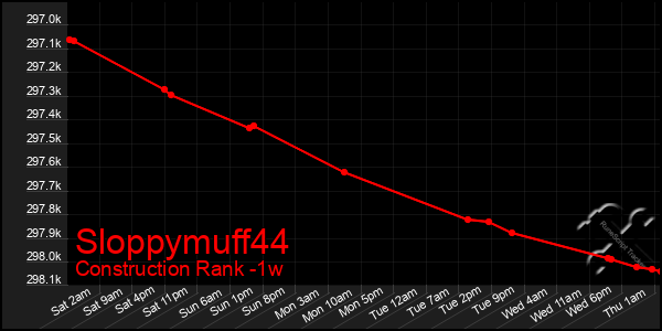 Last 7 Days Graph of Sloppymuff44