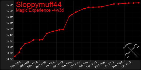 Last 31 Days Graph of Sloppymuff44