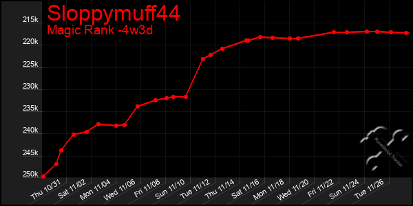 Last 31 Days Graph of Sloppymuff44