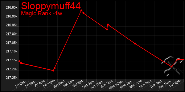 Last 7 Days Graph of Sloppymuff44