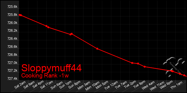 Last 7 Days Graph of Sloppymuff44