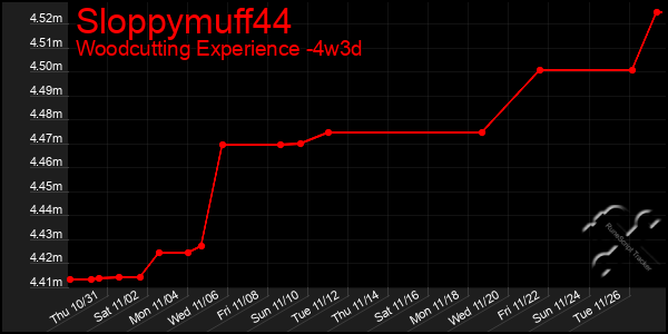 Last 31 Days Graph of Sloppymuff44