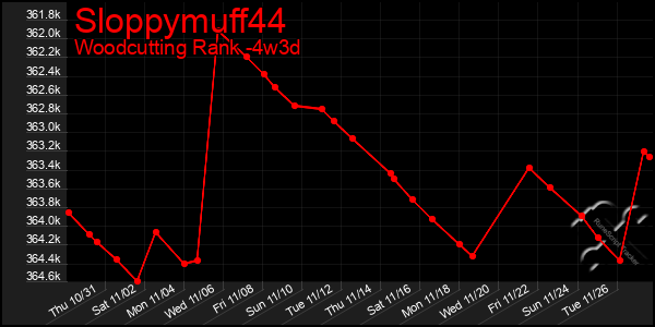 Last 31 Days Graph of Sloppymuff44