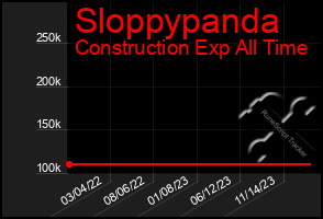 Total Graph of Sloppypanda