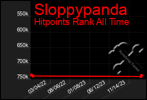 Total Graph of Sloppypanda
