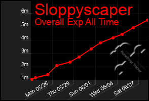 Total Graph of Sloppyscaper