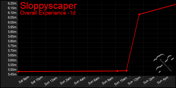 Last 24 Hours Graph of Sloppyscaper