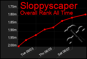 Total Graph of Sloppyscaper