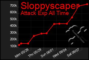 Total Graph of Sloppyscaper