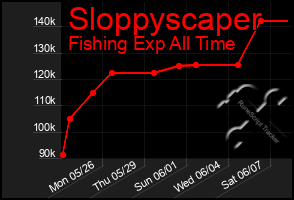 Total Graph of Sloppyscaper