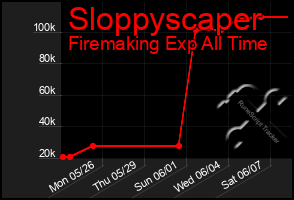 Total Graph of Sloppyscaper
