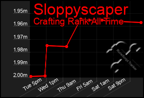 Total Graph of Sloppyscaper
