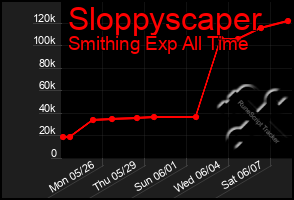 Total Graph of Sloppyscaper
