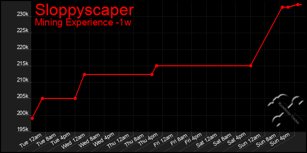 Last 7 Days Graph of Sloppyscaper