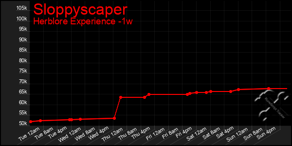 Last 7 Days Graph of Sloppyscaper