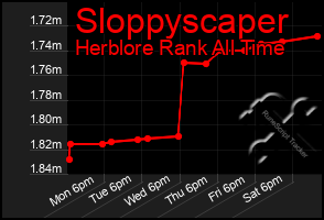 Total Graph of Sloppyscaper