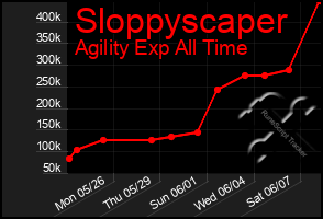 Total Graph of Sloppyscaper