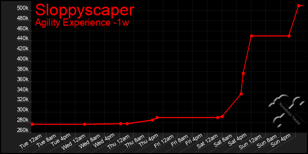 Last 7 Days Graph of Sloppyscaper