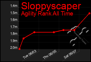 Total Graph of Sloppyscaper