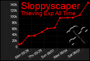 Total Graph of Sloppyscaper