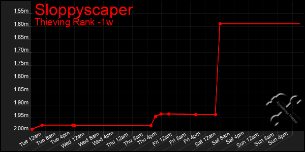Last 7 Days Graph of Sloppyscaper