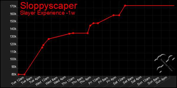 Last 7 Days Graph of Sloppyscaper